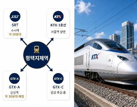 SRT KTX GTX 교통 노선도